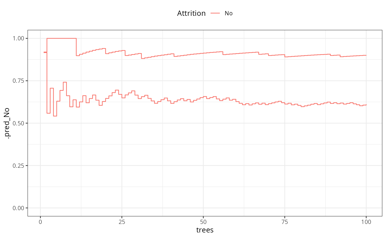 Two lines tracing the predicted probabilty of no attrition for two observation over the number of trees ranging from 0 to 100. For both observations, the true value of attrition is 'no'. The predicted probability is larger than 0.5 for both observations across all numbers of trees and does not change much between 15 and 100 trees.