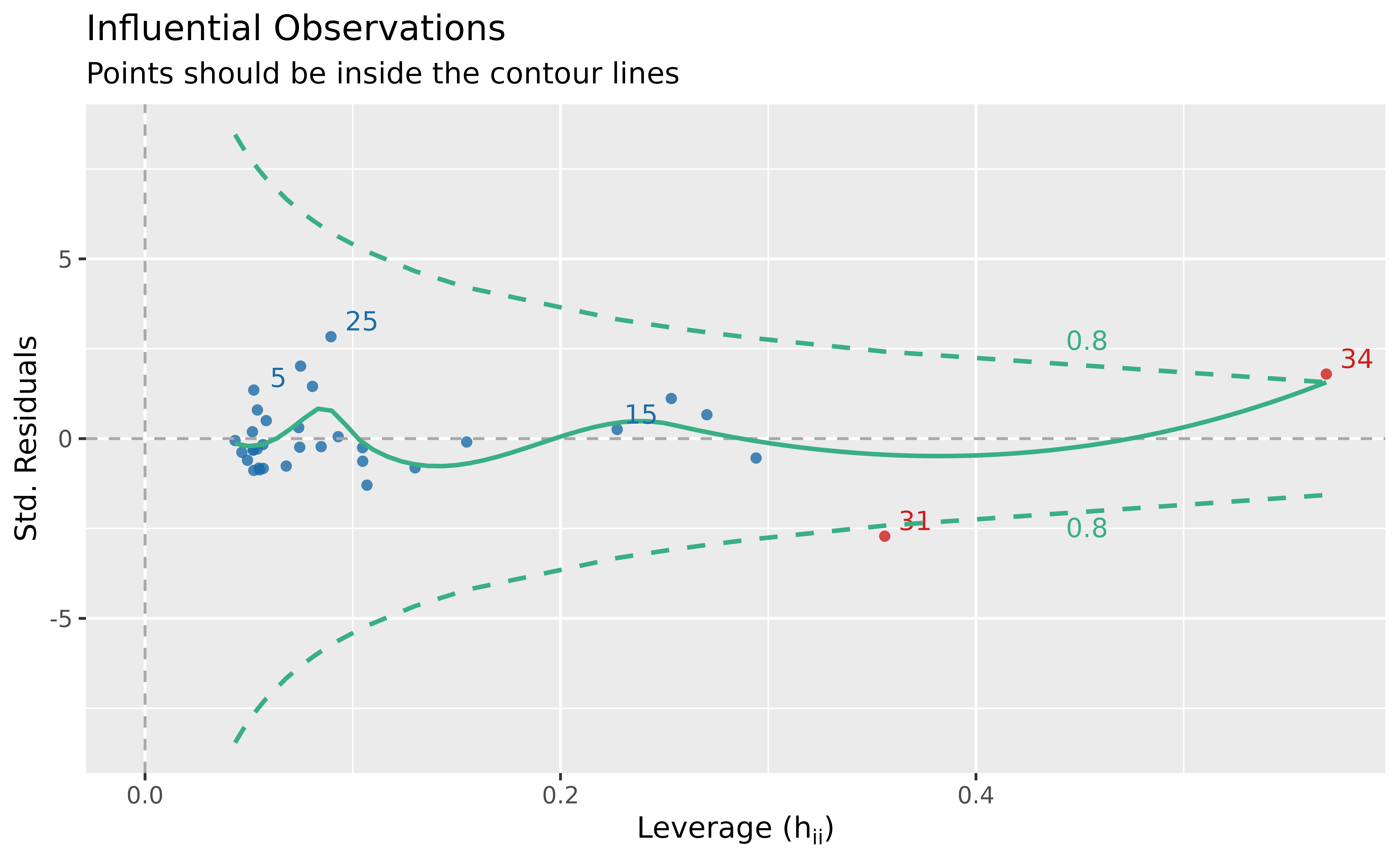 Visual depiction of outliers based on Cook's distance (leverage and standardized residuals), based on the fitted model.