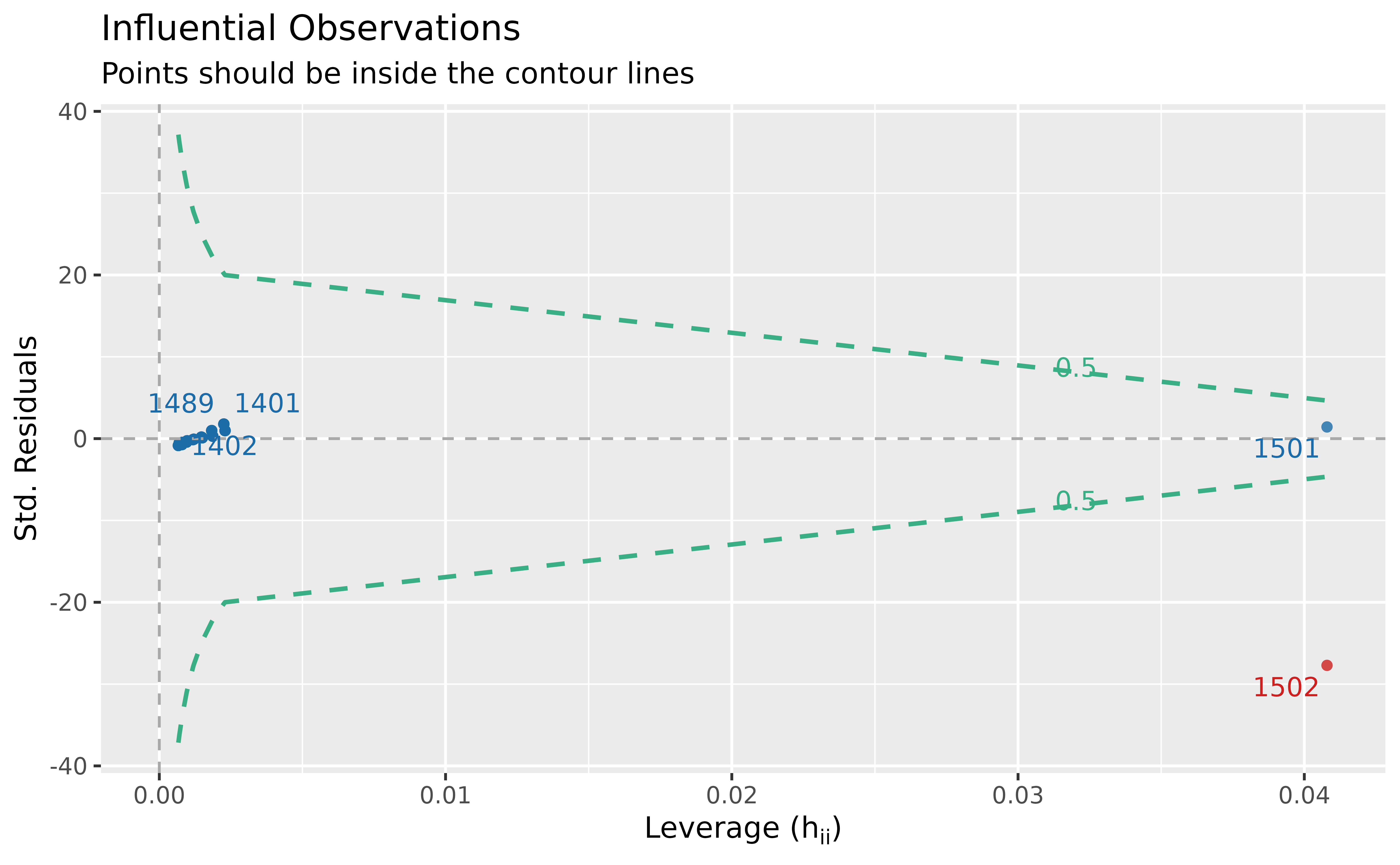 The leverage method (Cook's distance) correctly distinguishes the true outlier from the model-consistent extreme observation), based on the fitted model.