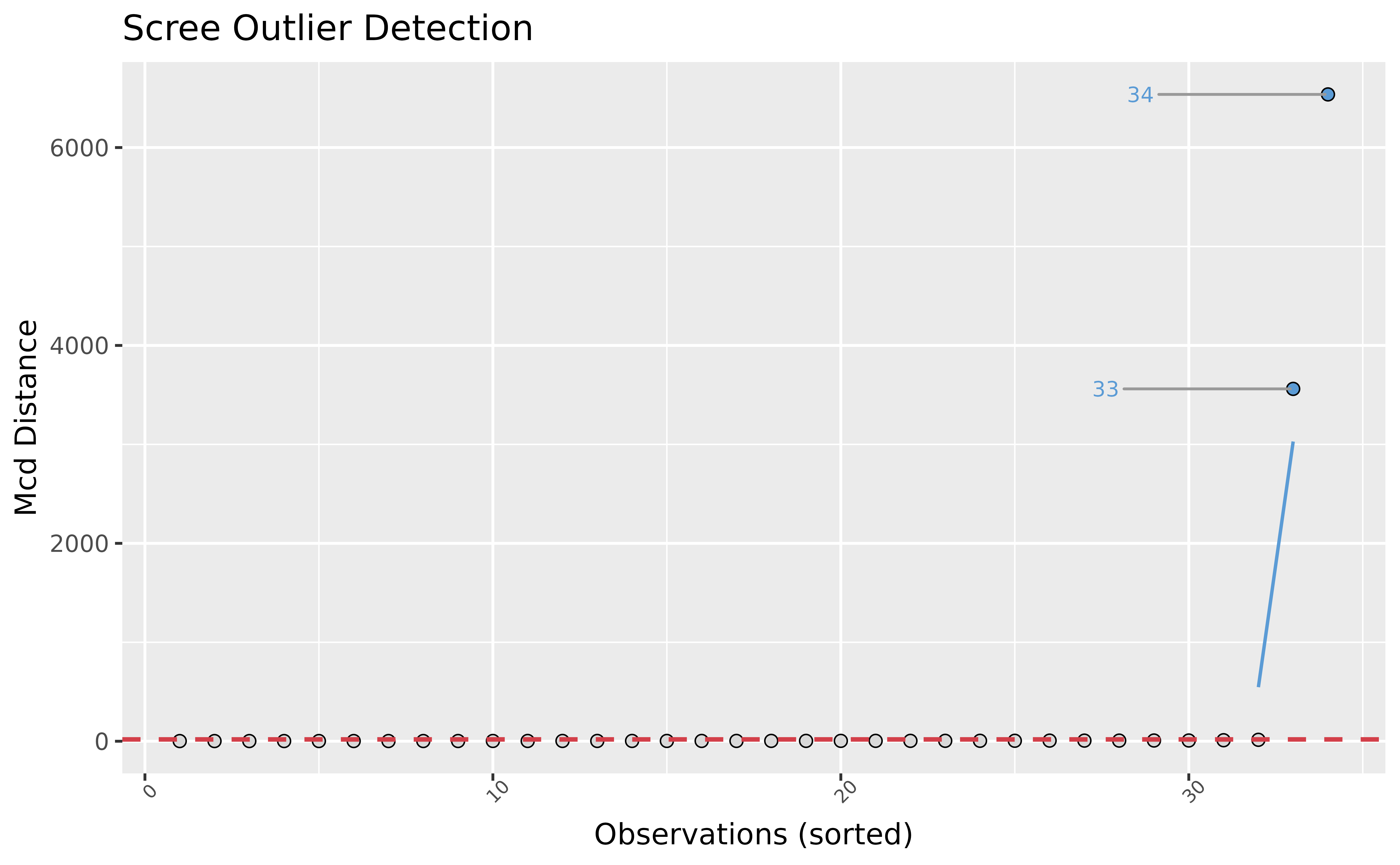 Visual depiction of outliers using the Minimum Covariance Determinant (MCD) method, a robust version of the Mahalanobis distance. The distance represents the MCD scores for variables mpg, cyl, disp, and hp.