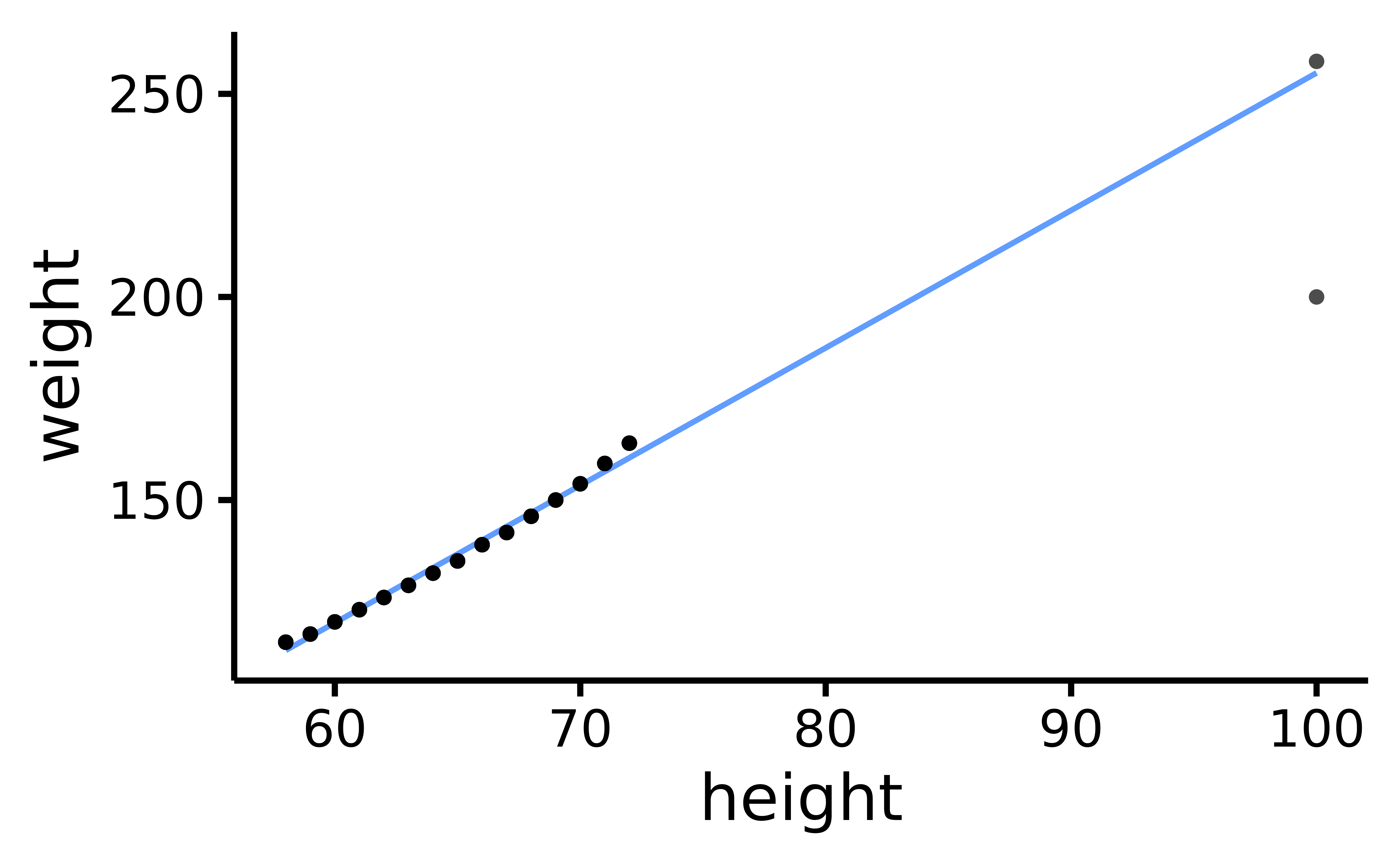 Scatter plot of height and weight, with two extreme observations: one model-consistent (top-right) and the other, model-inconsistent (i.e., an outlier; bottom-right).