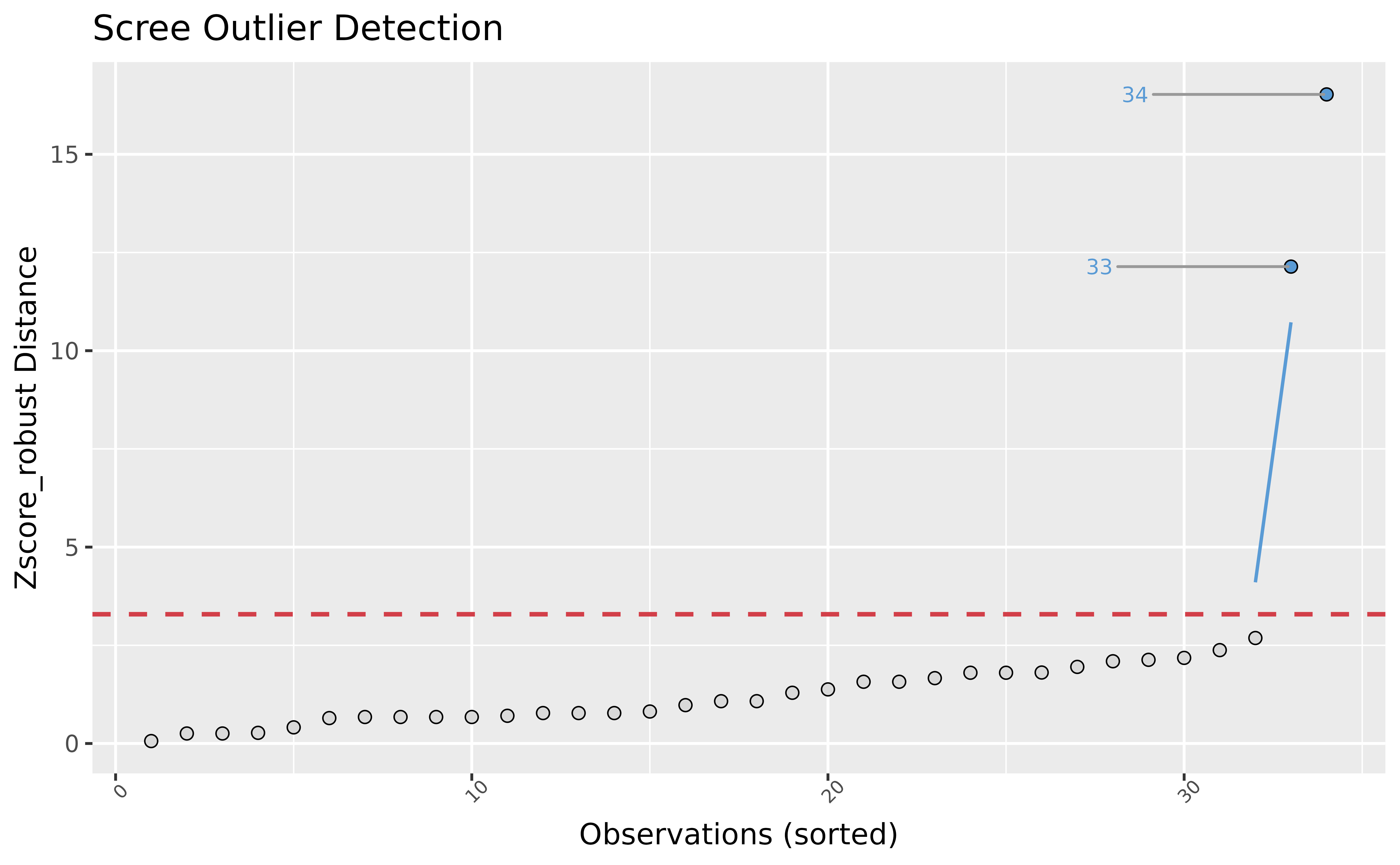 Visual depiction of outliers using the robust z-score method. The distance represents an aggregate score for variables mpg, cyl, disp, and hp.