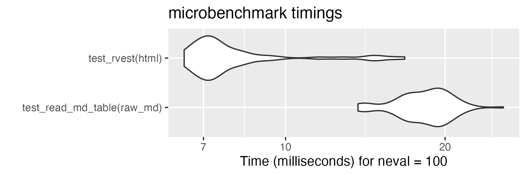 Violin plot showing that rvest is slighlty faster than read_md_table