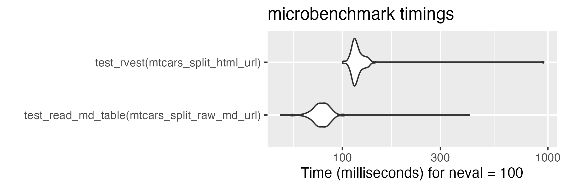 Violin plot showing that read_md_table is faster than rvest