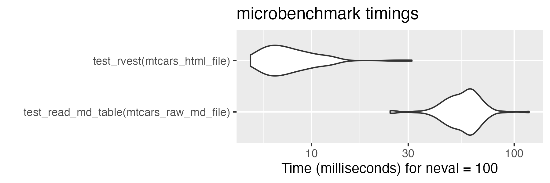 Violin plot showing that rvest is faster than read_md_table