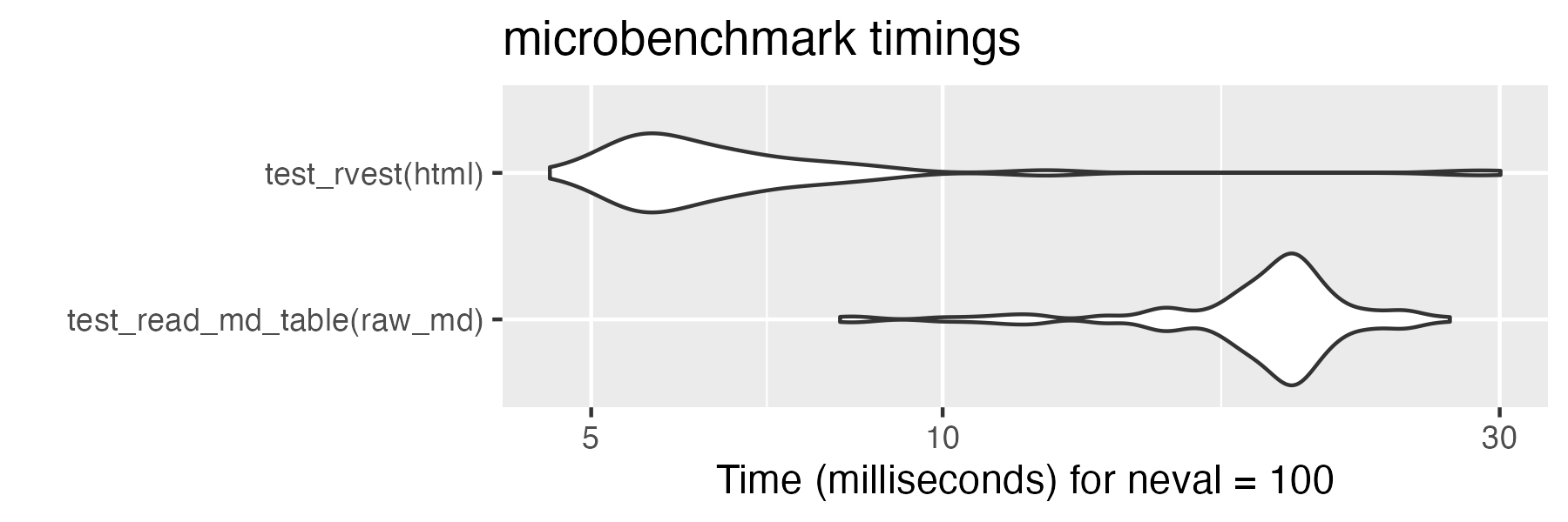 Violin plot showing that rvest is slighlty faster than read_md_table