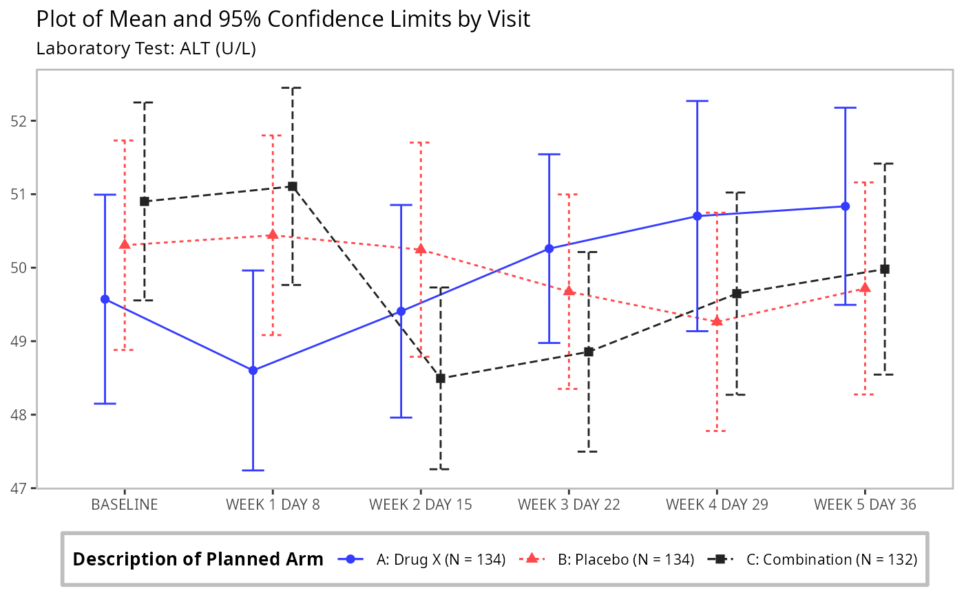 Basic line plot
