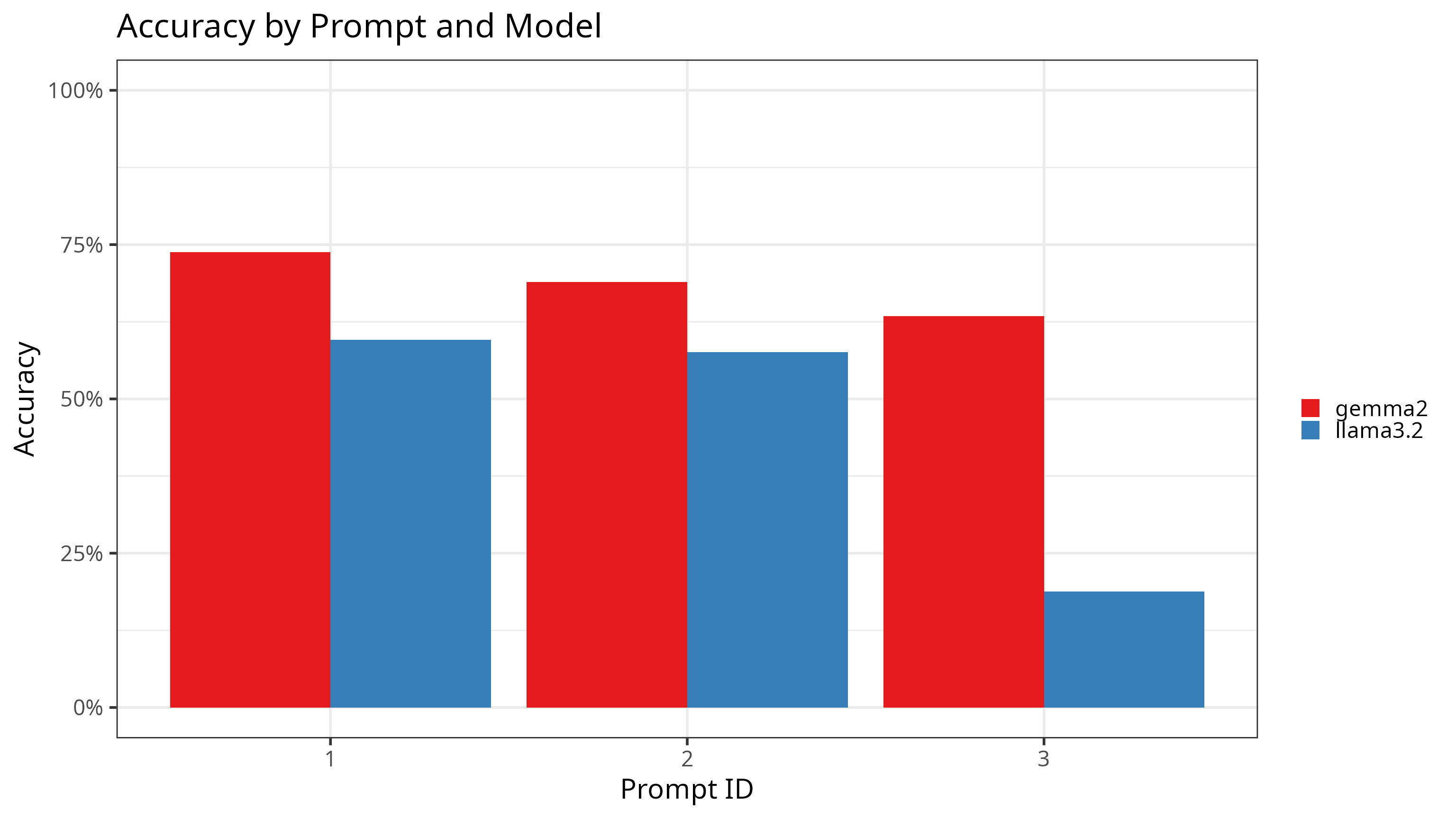 Bar plot showing accuracy by prompt ID and model.