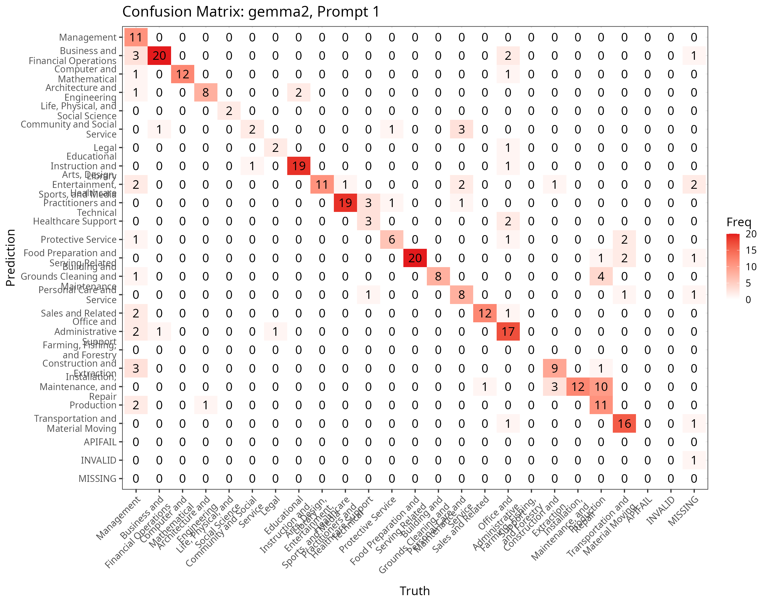 Confusion matrix heatmap for gemma2, Prompt 1.