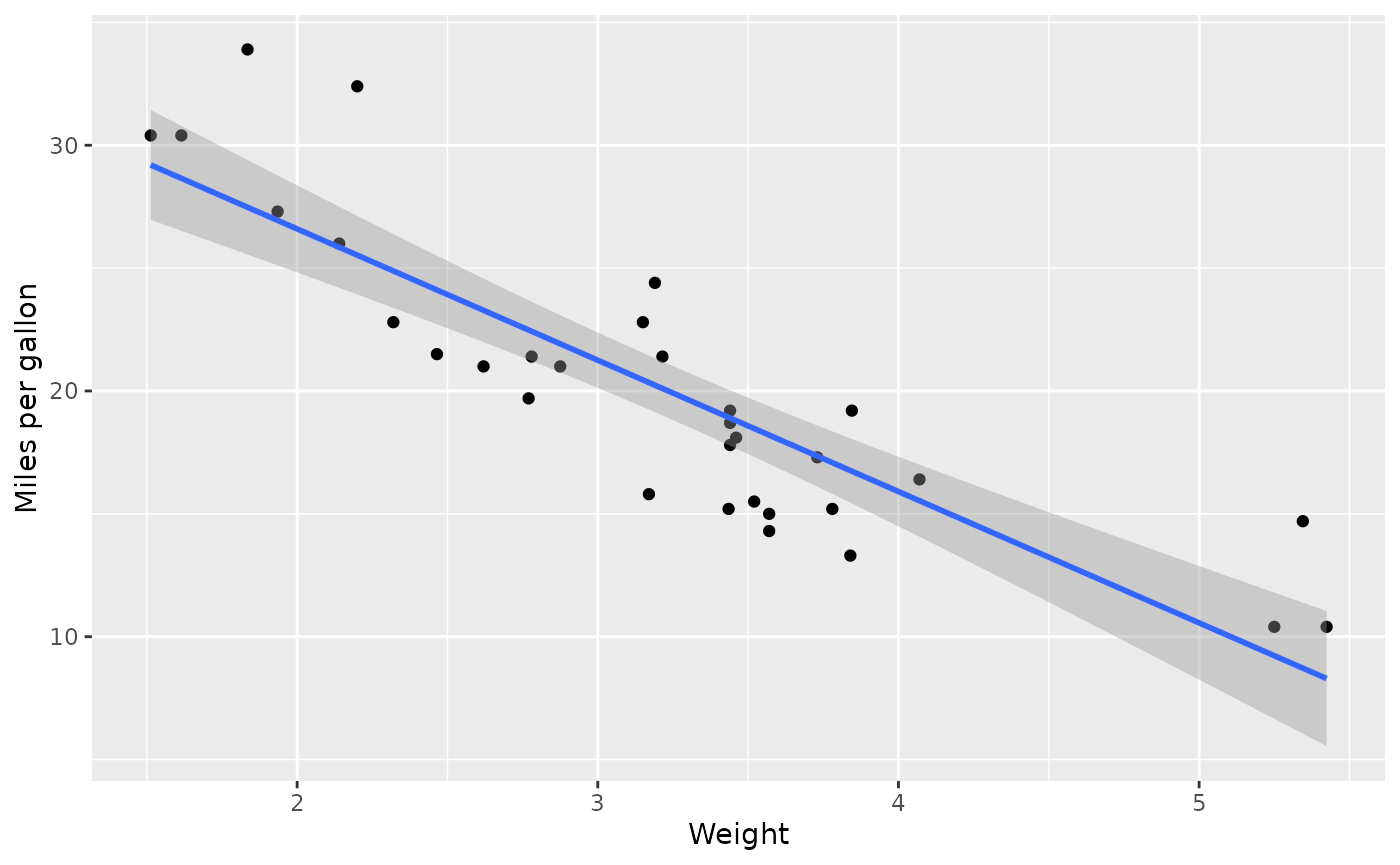 Scatter plot of car weight (x-axis) versus miles per gallon (y-axis) from the mtcars dataset, with a fitted linear regression line showing a negative relationship between weight and fuel efficiency.