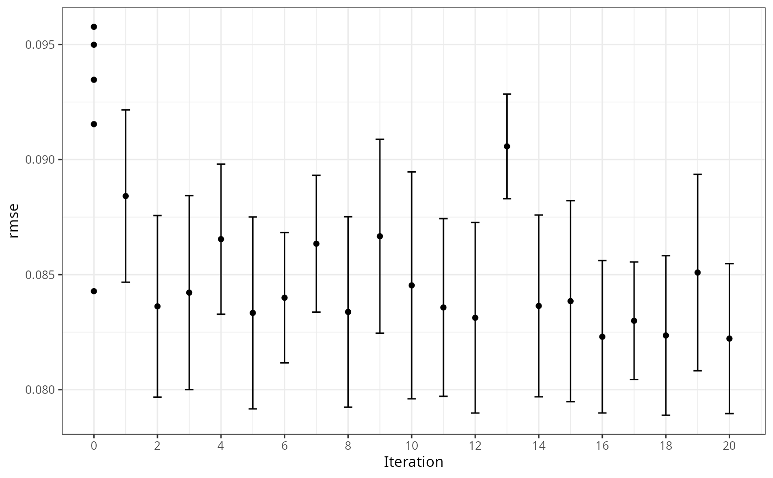 A ggplot2 dot plot. The x axis plots iterations, ranging from 0 to 20, and the y axis plots root mean squared error. After iteration 0, each point has error bars for the metric value. Generally, the error decreases as the iteration increases.