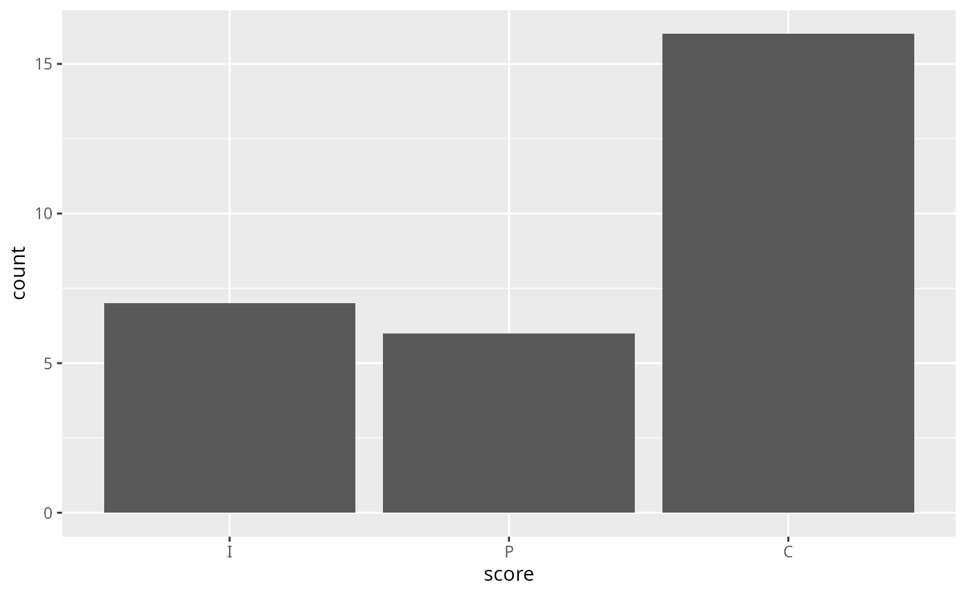 A ggplot2 bar plot, showing Claude was correct most of the time.